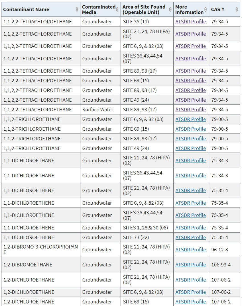 EPA list of contaminants in the camp Lejeune drinking water